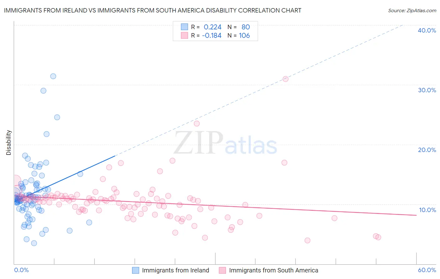 Immigrants from Ireland vs Immigrants from South America Disability