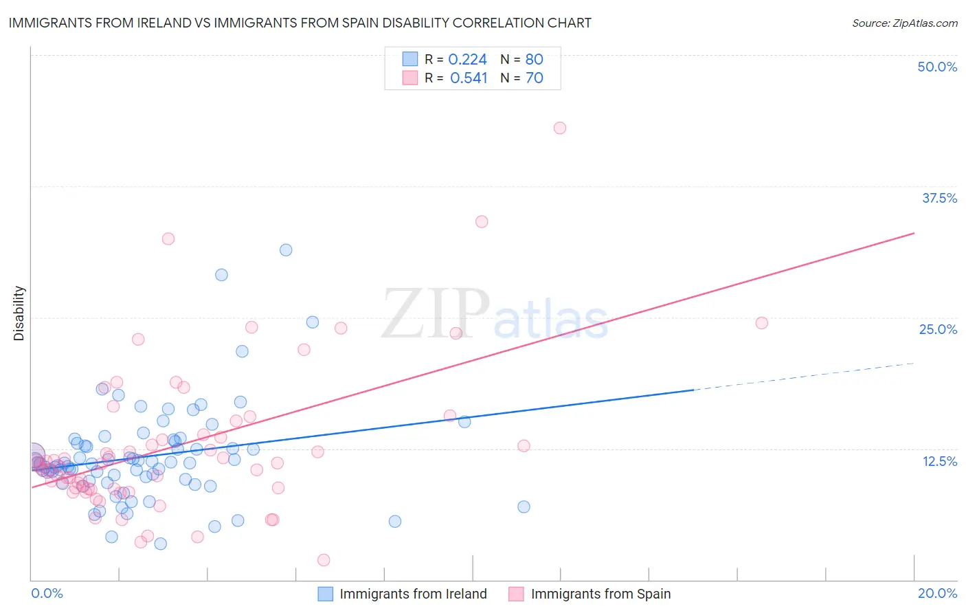 Immigrants from Ireland vs Immigrants from Spain Disability