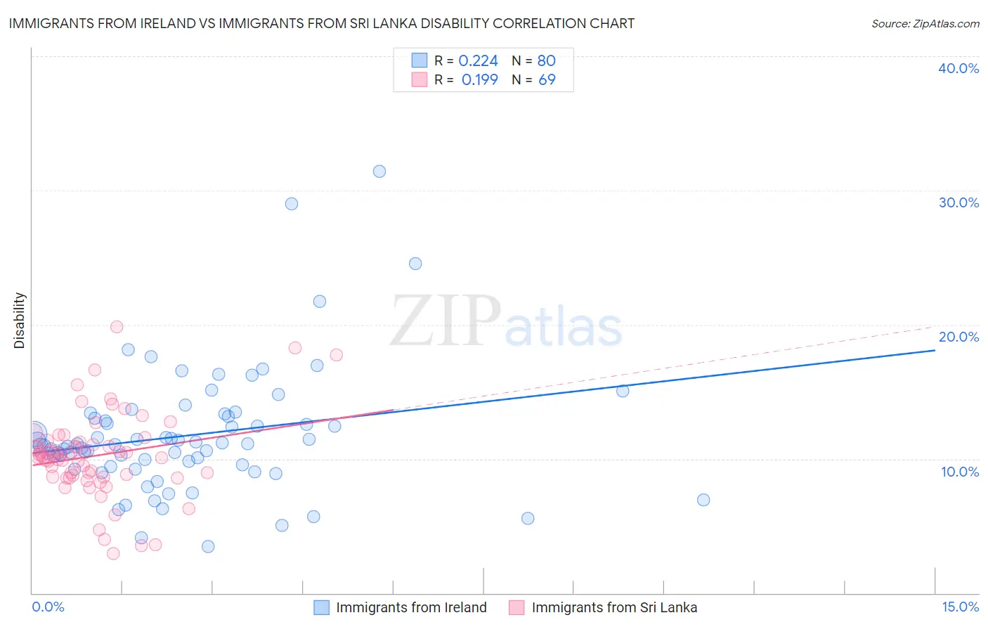 Immigrants from Ireland vs Immigrants from Sri Lanka Disability