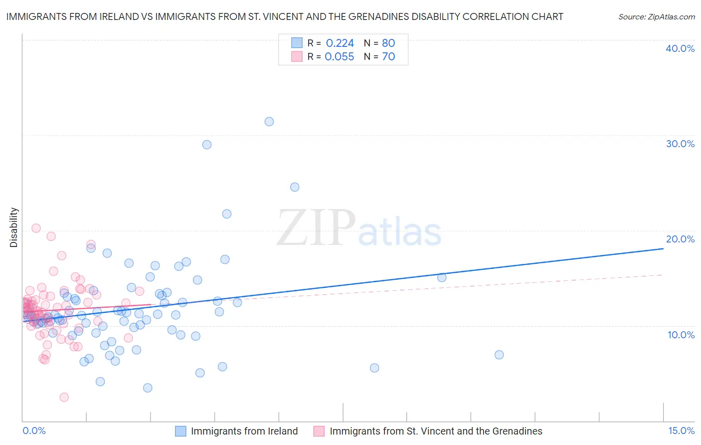 Immigrants from Ireland vs Immigrants from St. Vincent and the Grenadines Disability