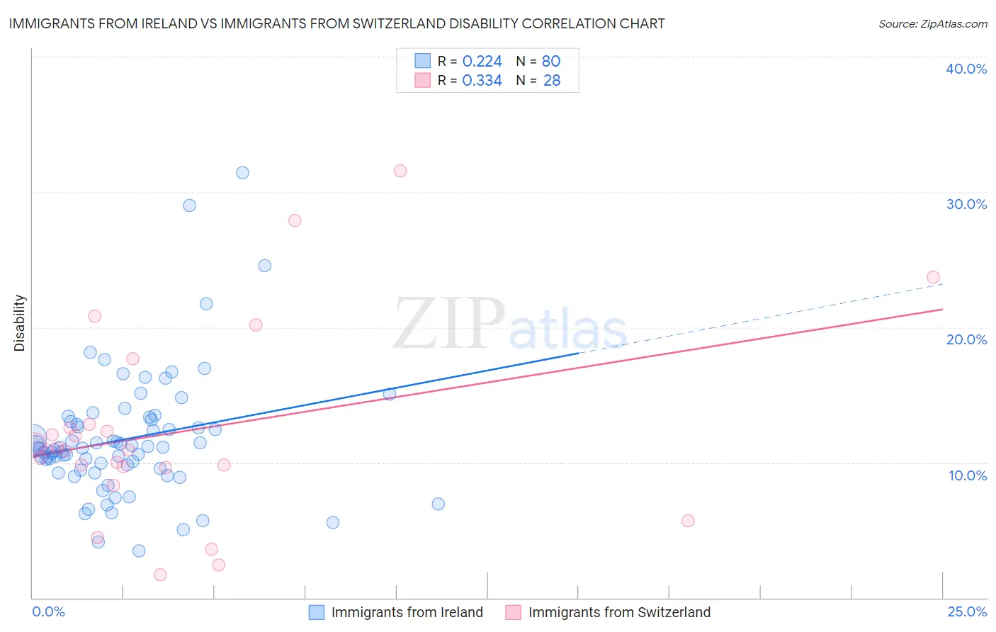 Immigrants from Ireland vs Immigrants from Switzerland Disability