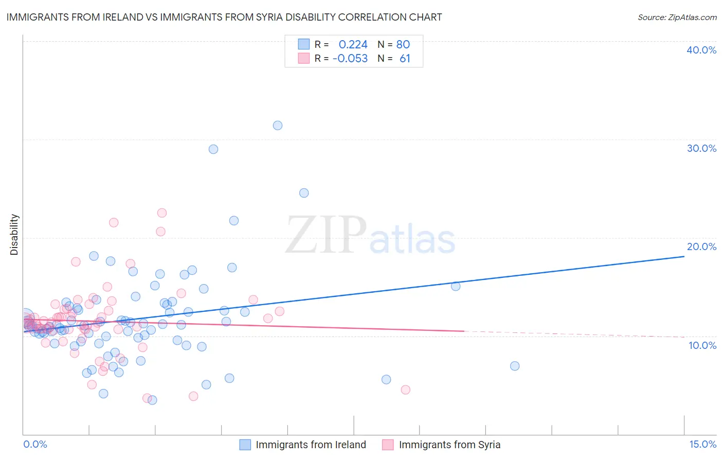 Immigrants from Ireland vs Immigrants from Syria Disability