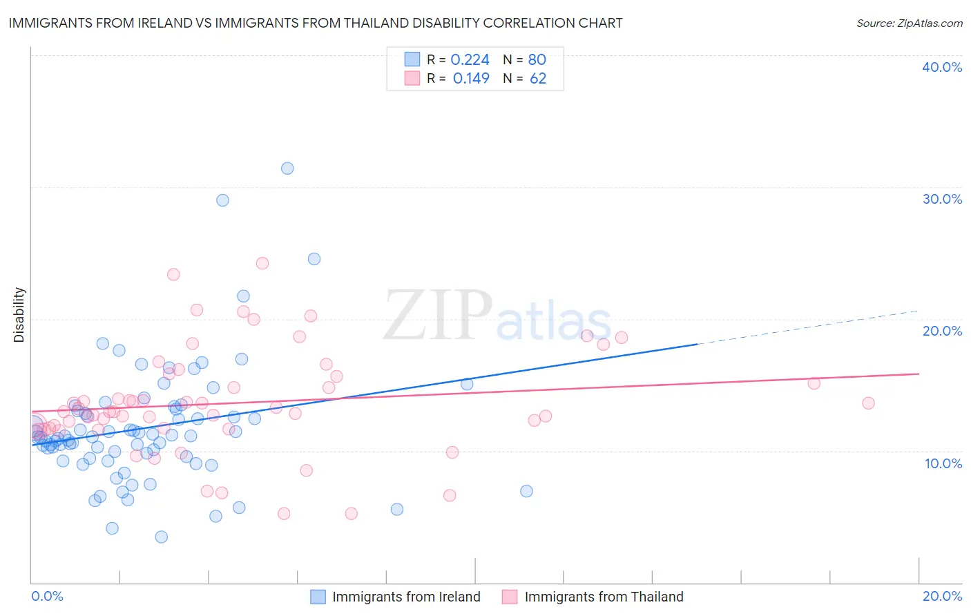 Immigrants from Ireland vs Immigrants from Thailand Disability