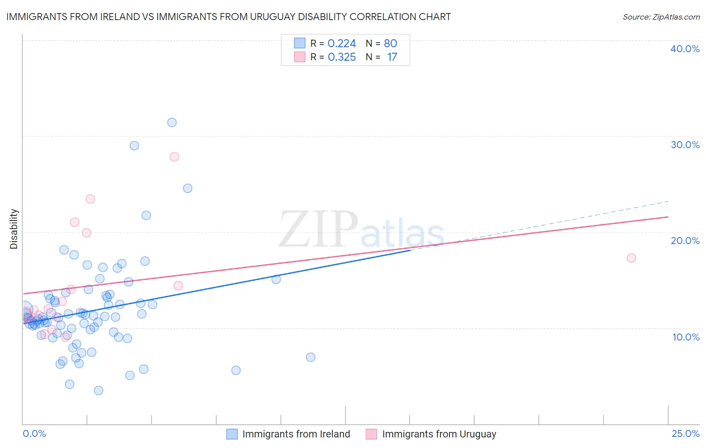 Immigrants from Ireland vs Immigrants from Uruguay Disability