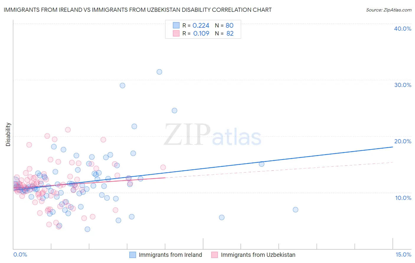 Immigrants from Ireland vs Immigrants from Uzbekistan Disability