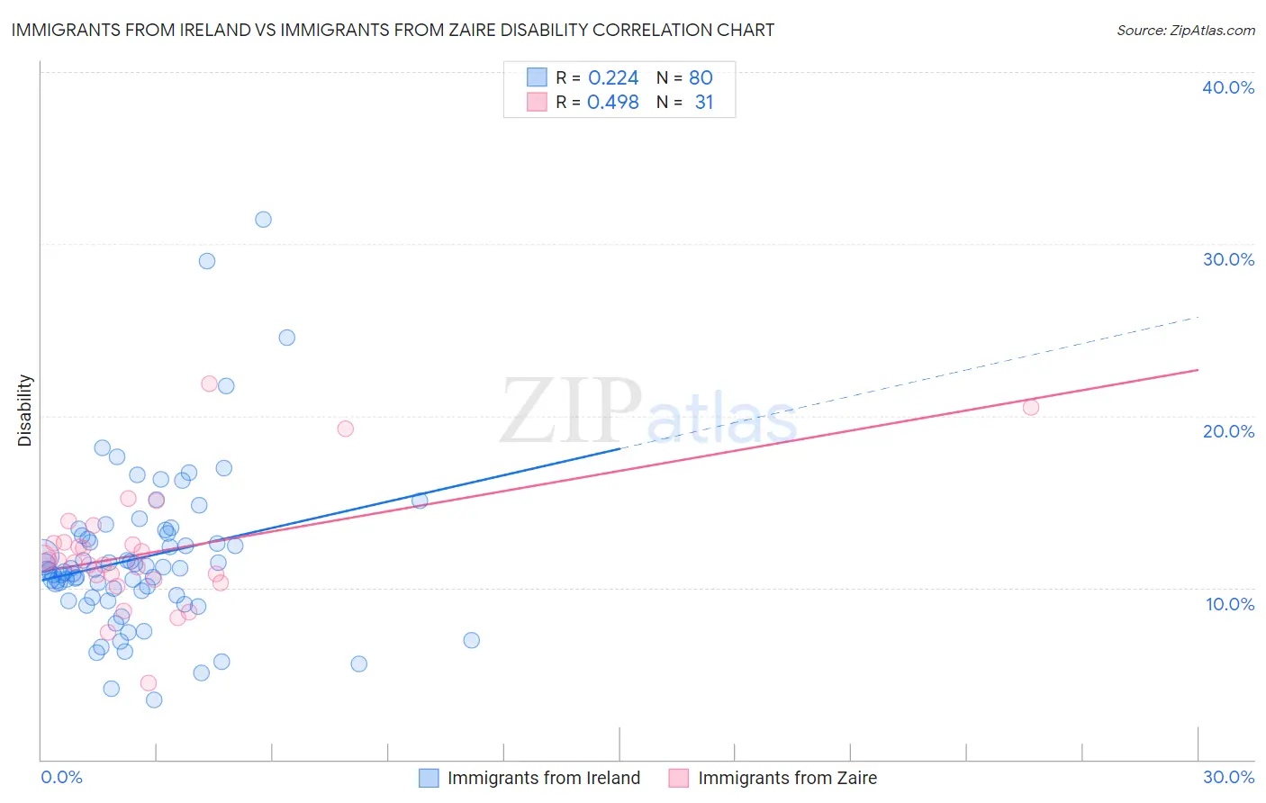 Immigrants from Ireland vs Immigrants from Zaire Disability