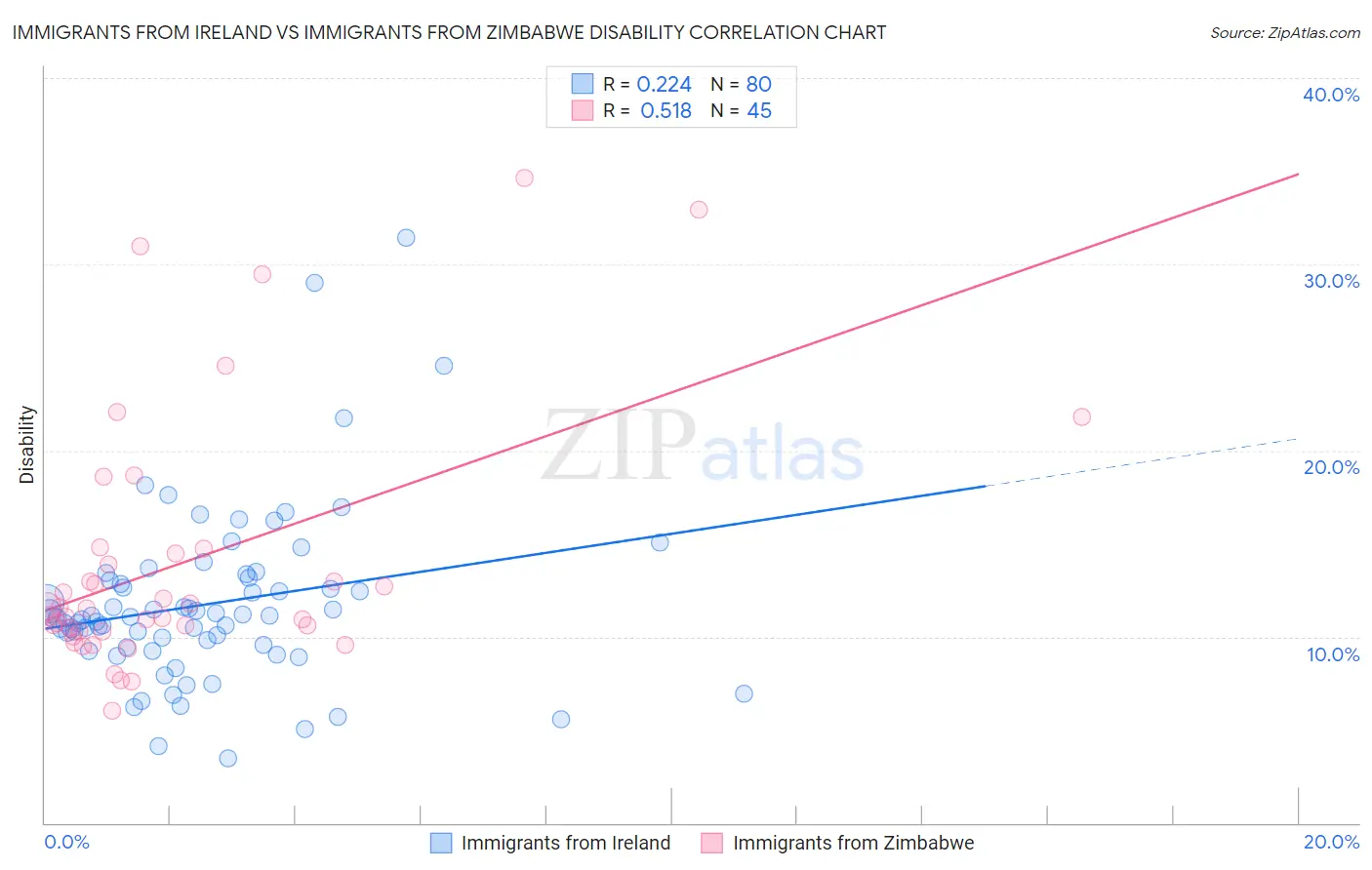 Immigrants from Ireland vs Immigrants from Zimbabwe Disability