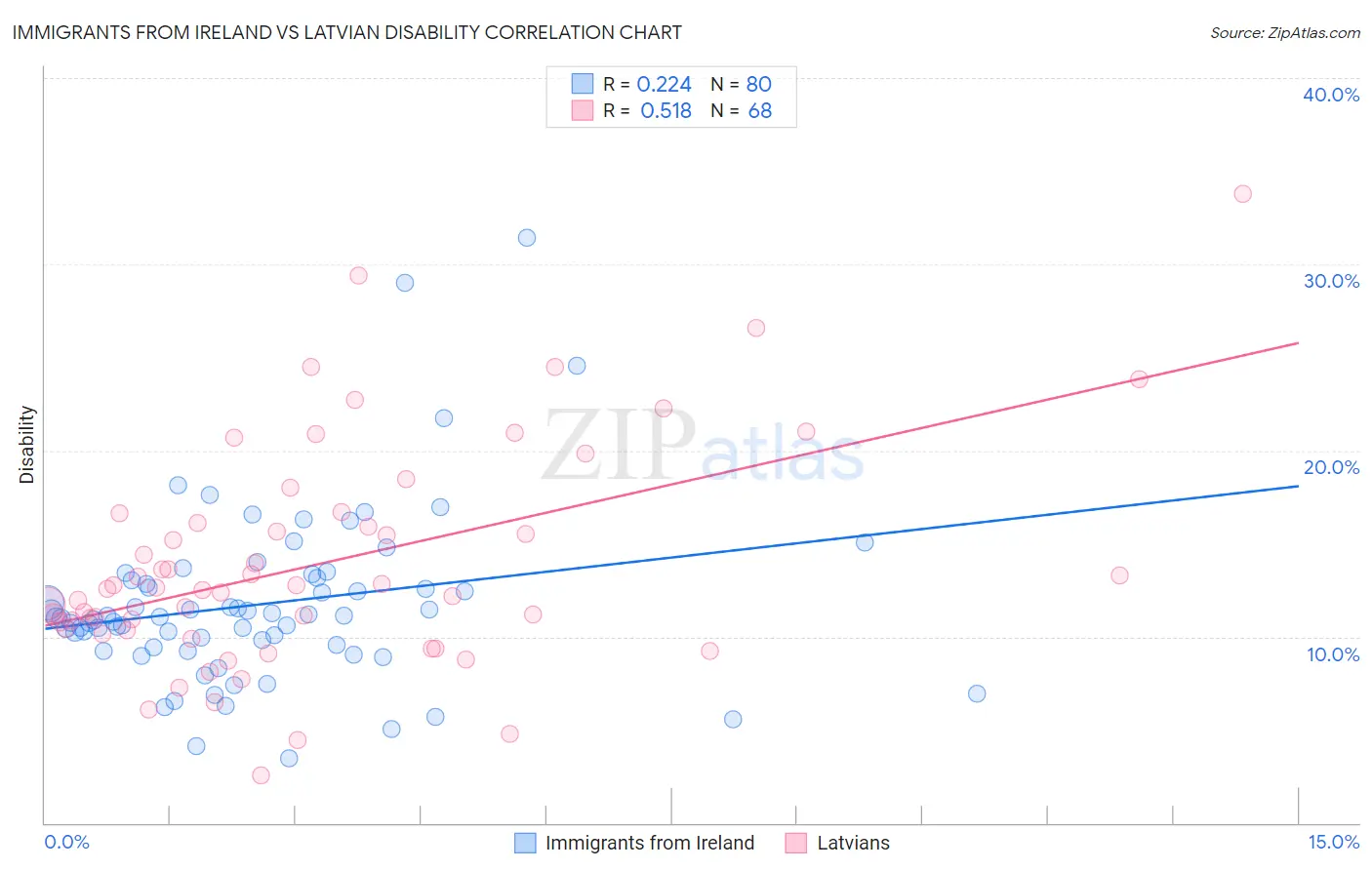 Immigrants from Ireland vs Latvian Disability