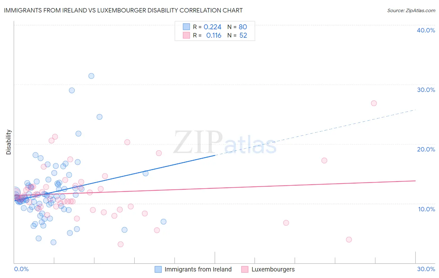 Immigrants from Ireland vs Luxembourger Disability