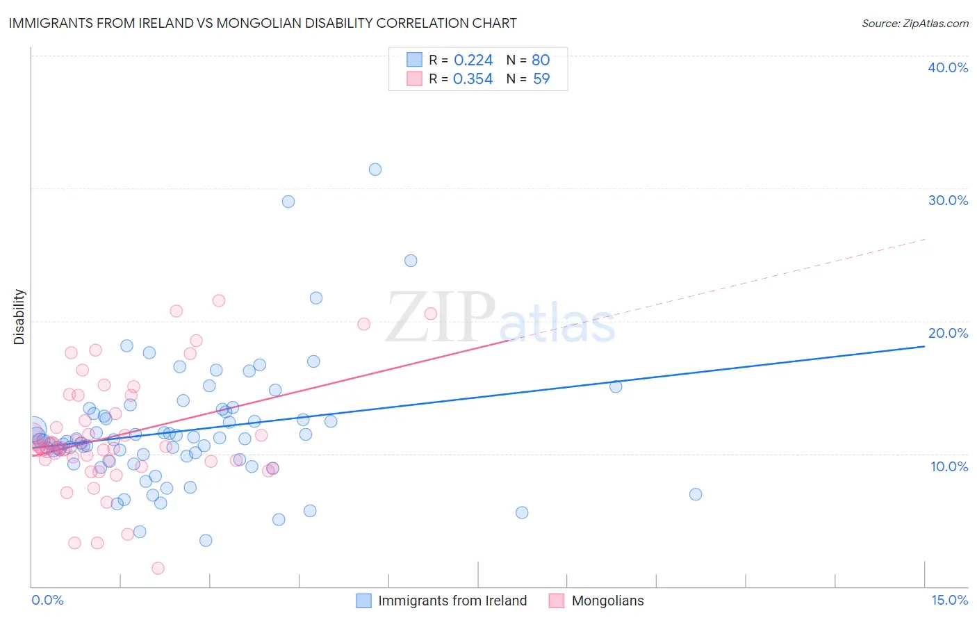 Immigrants from Ireland vs Mongolian Disability