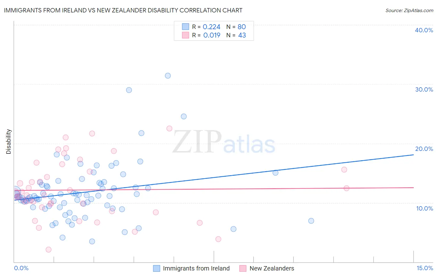 Immigrants from Ireland vs New Zealander Disability