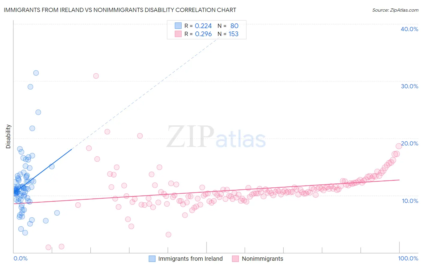 Immigrants from Ireland vs Nonimmigrants Disability