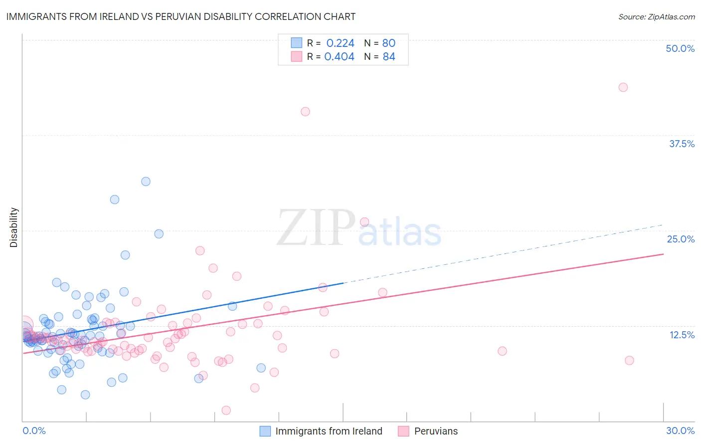 Immigrants from Ireland vs Peruvian Disability