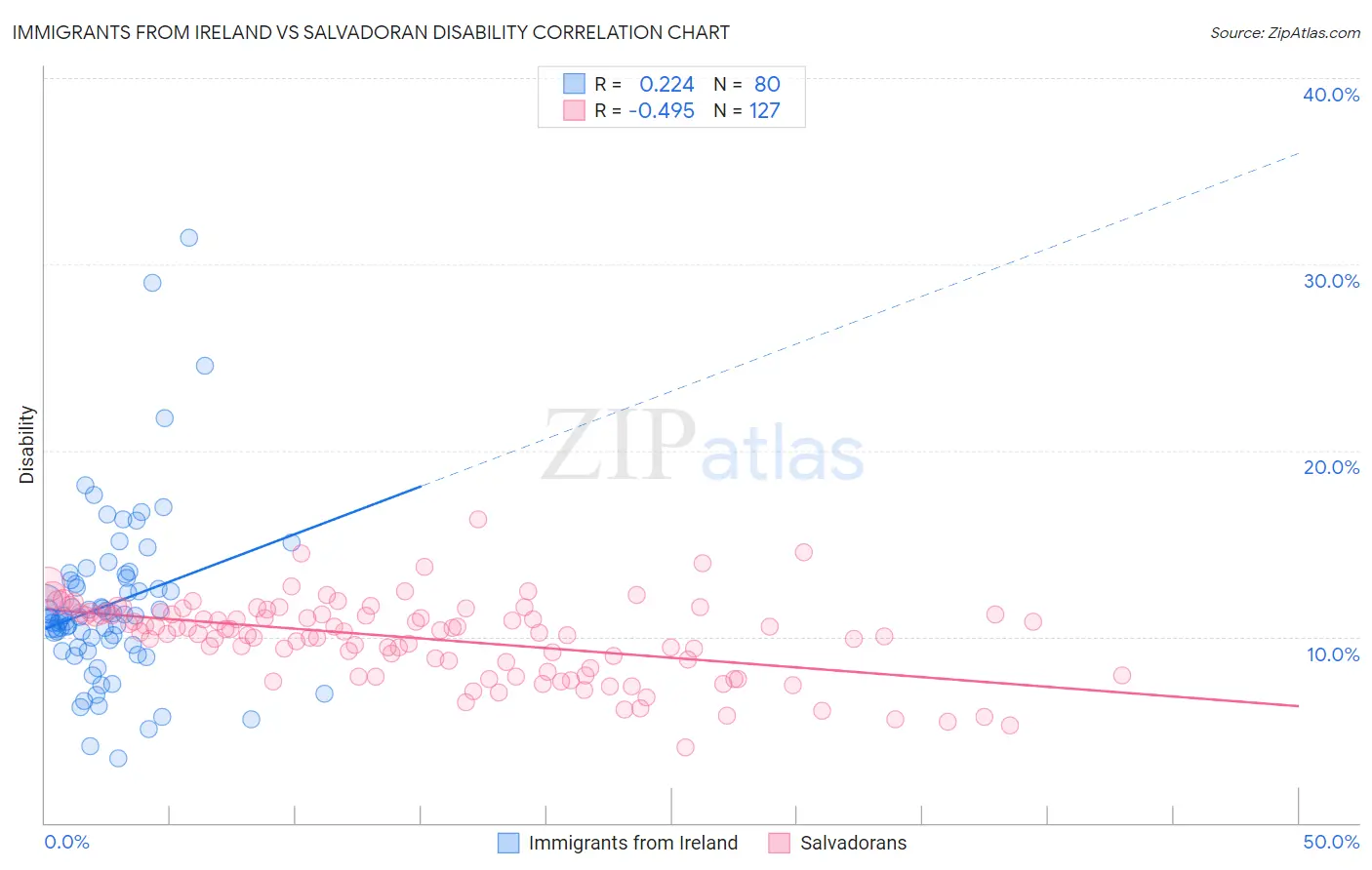 Immigrants from Ireland vs Salvadoran Disability