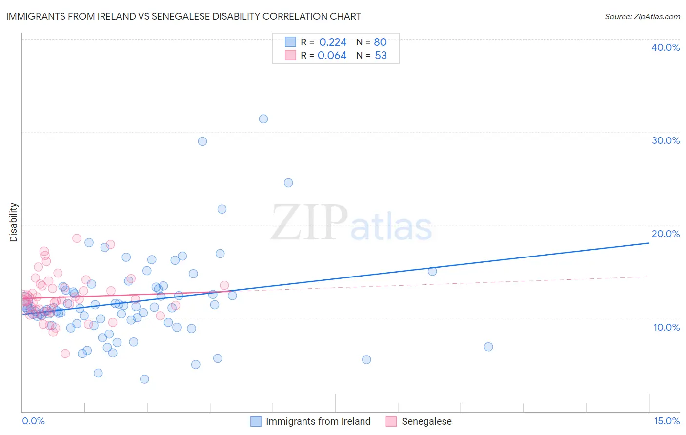 Immigrants from Ireland vs Senegalese Disability