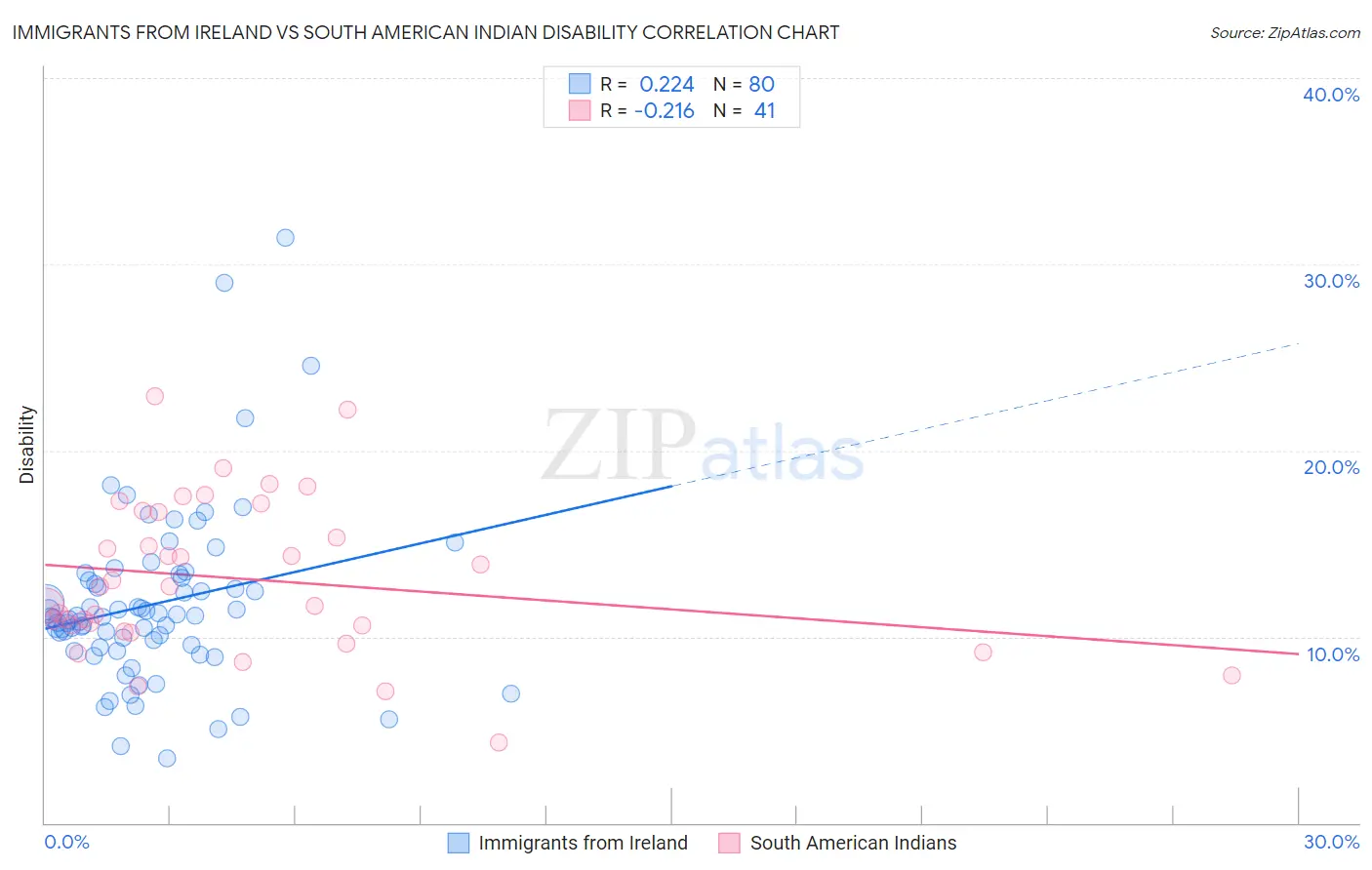 Immigrants from Ireland vs South American Indian Disability
