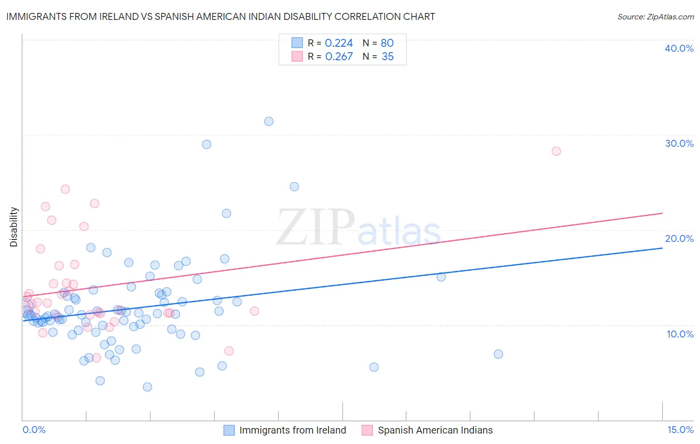 Immigrants from Ireland vs Spanish American Indian Disability