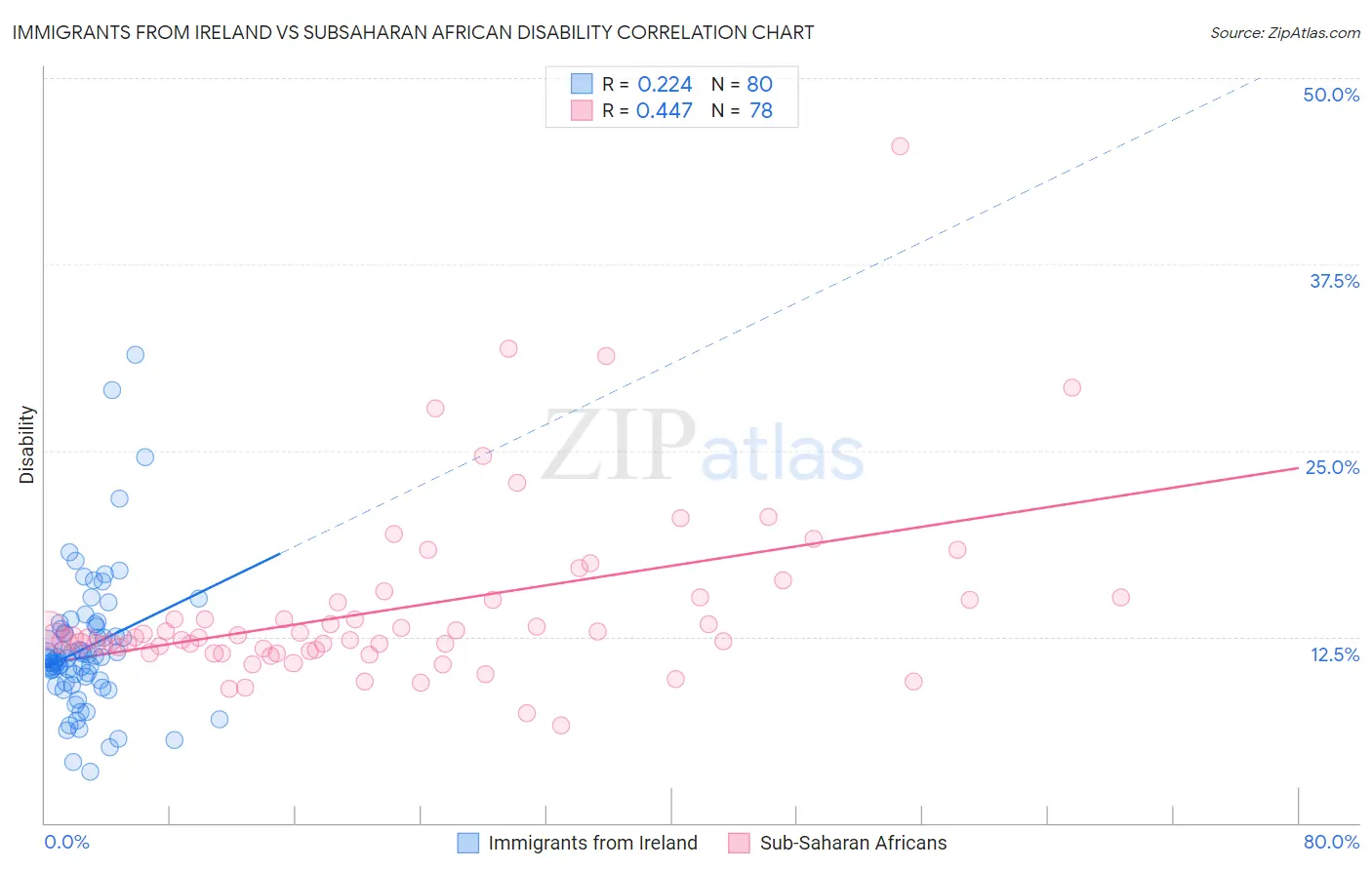 Immigrants from Ireland vs Subsaharan African Disability