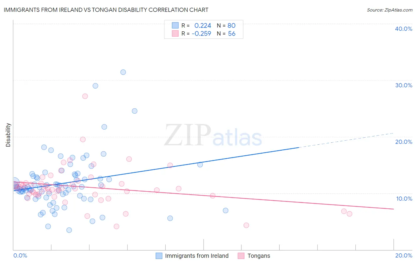 Immigrants from Ireland vs Tongan Disability