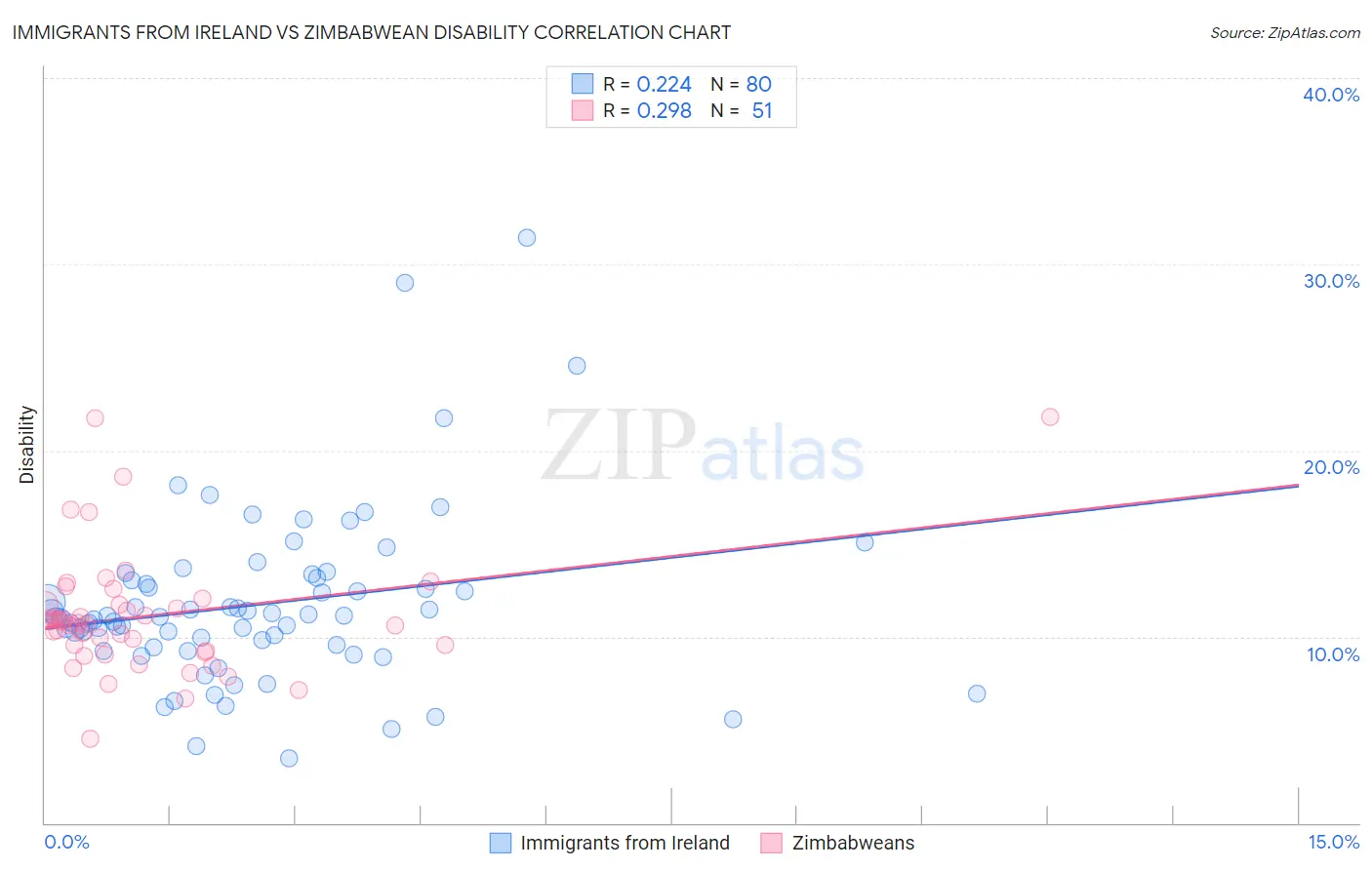 Immigrants from Ireland vs Zimbabwean Disability