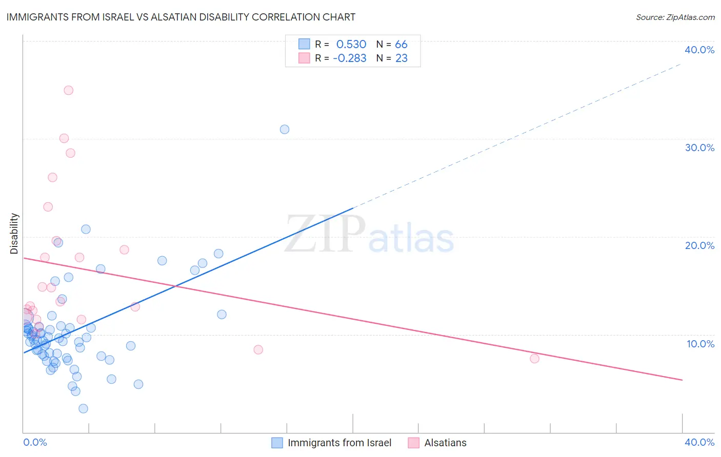 Immigrants from Israel vs Alsatian Disability