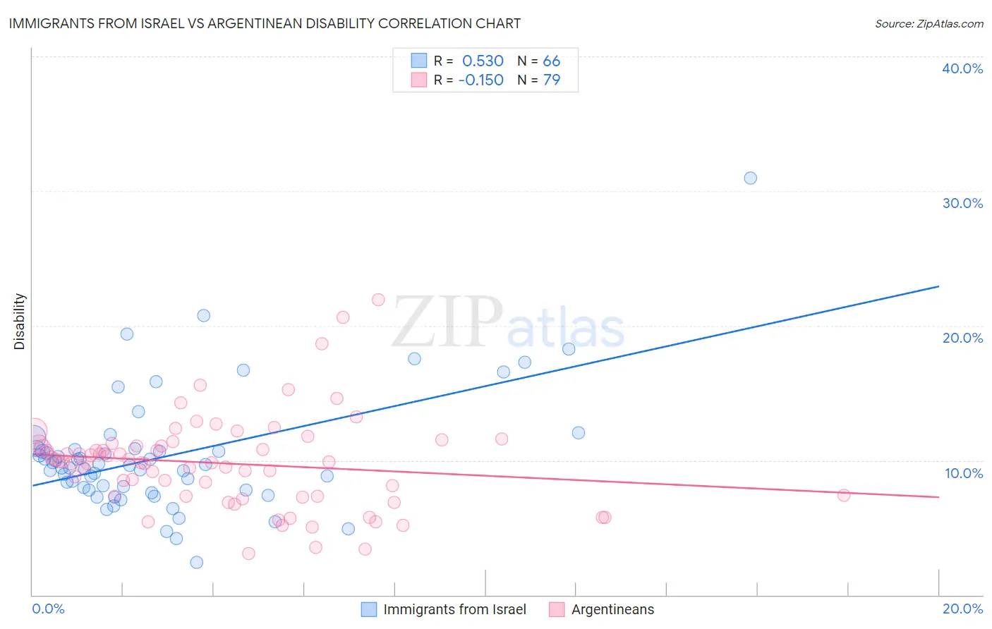 Immigrants from Israel vs Argentinean Disability
