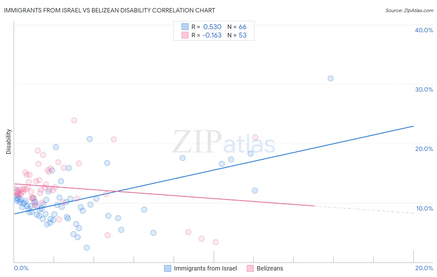 Immigrants from Israel vs Belizean Disability