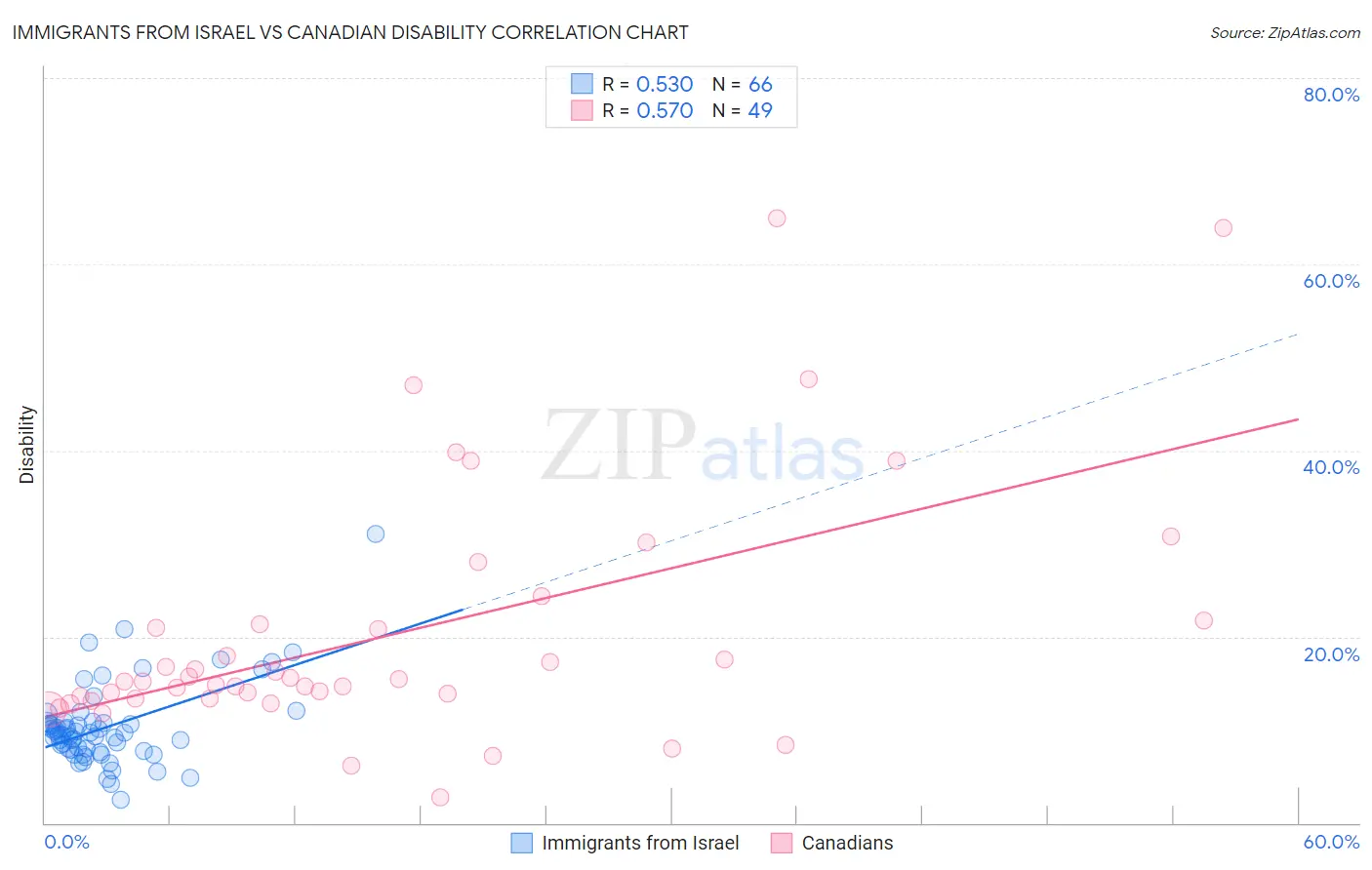 Immigrants from Israel vs Canadian Disability