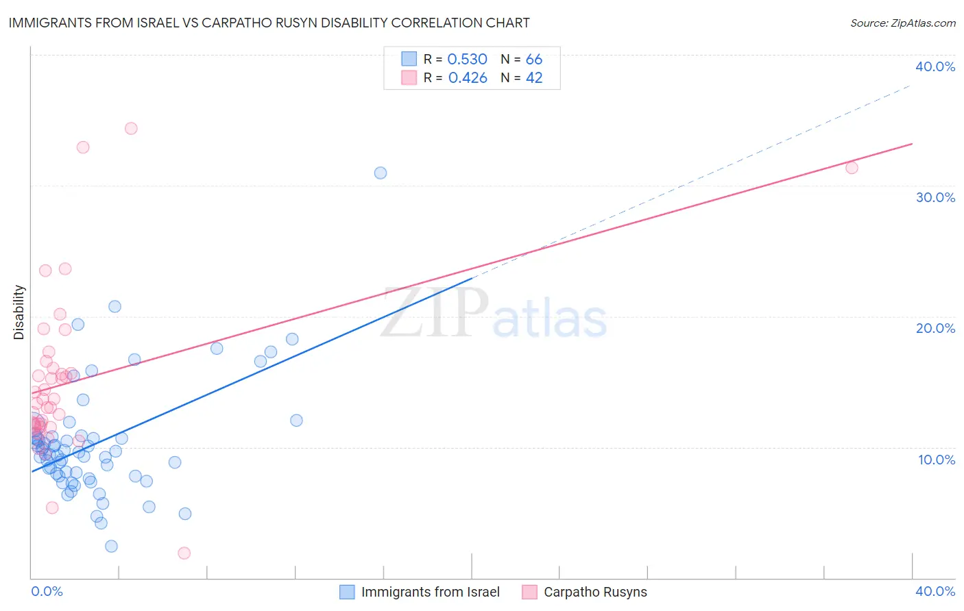 Immigrants from Israel vs Carpatho Rusyn Disability