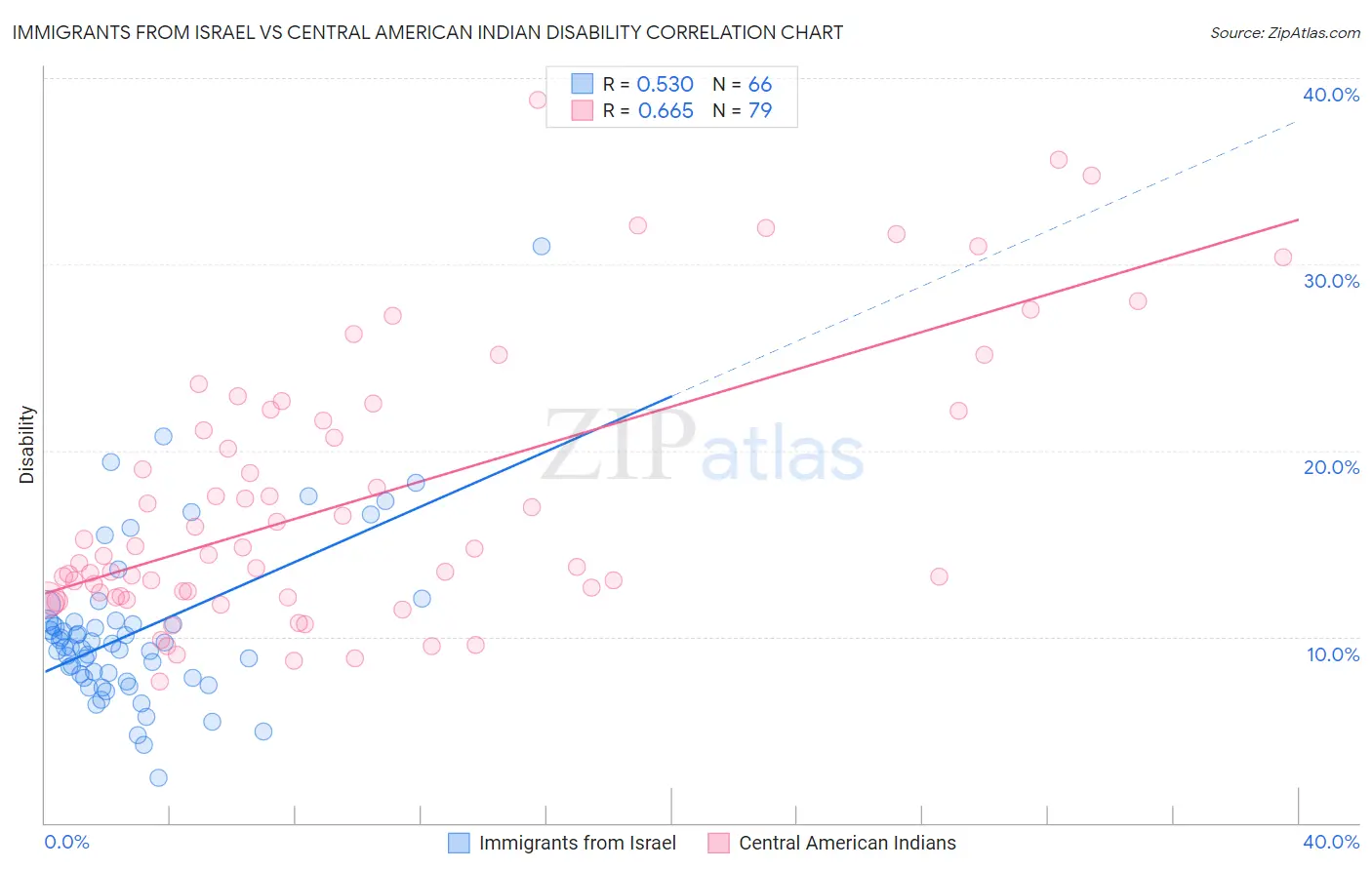 Immigrants from Israel vs Central American Indian Disability