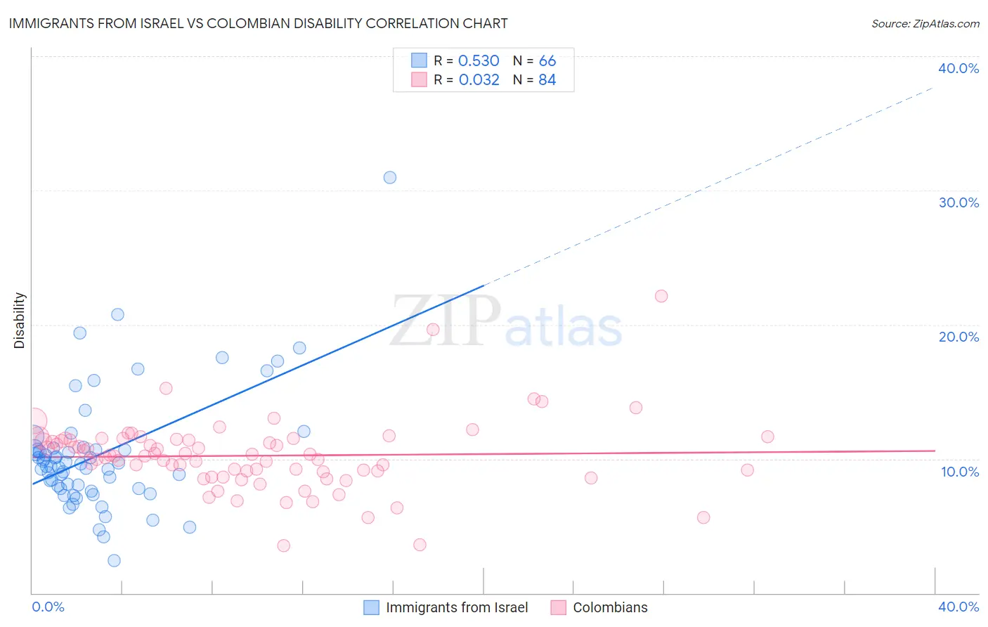 Immigrants from Israel vs Colombian Disability