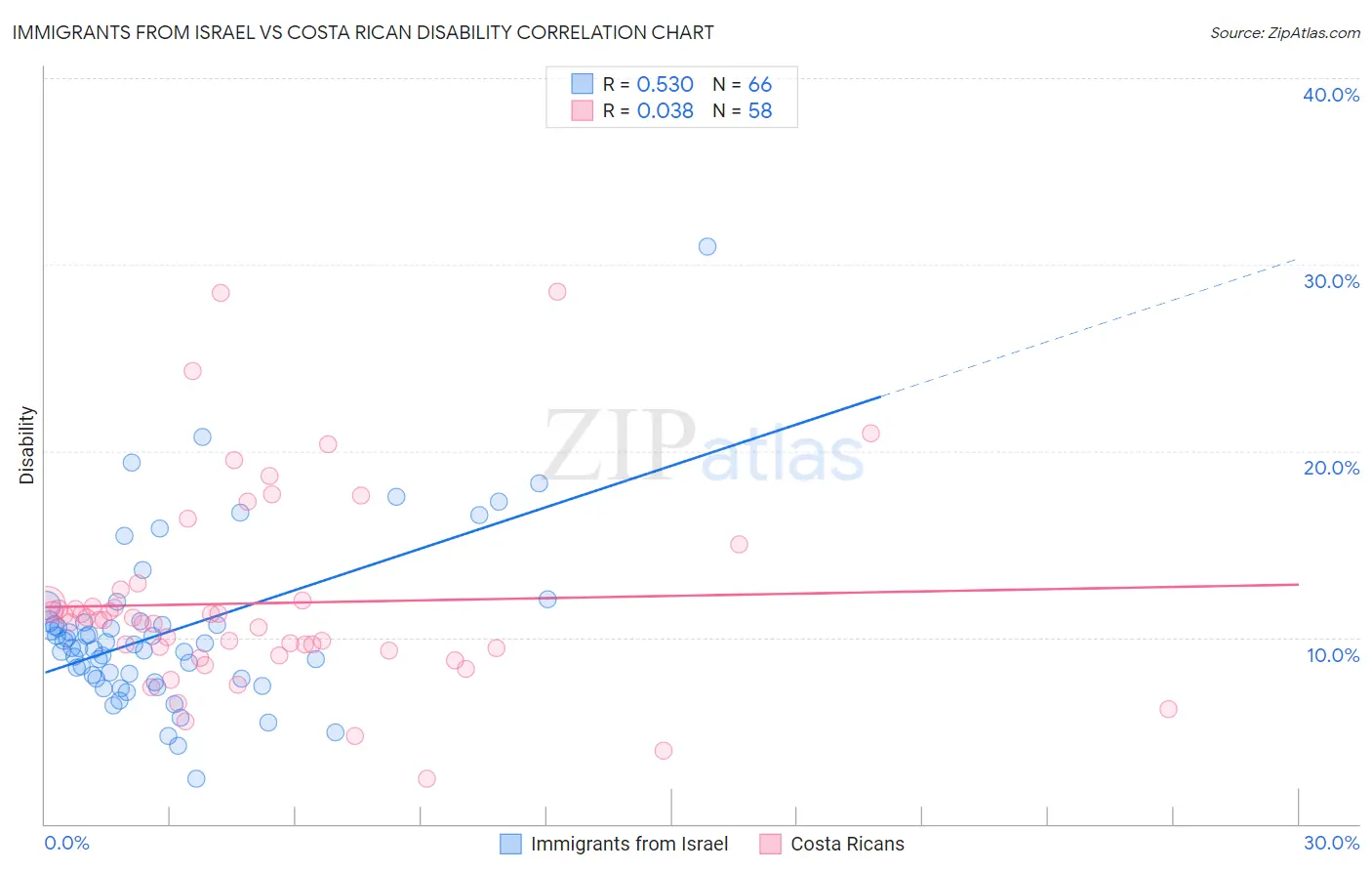 Immigrants from Israel vs Costa Rican Disability