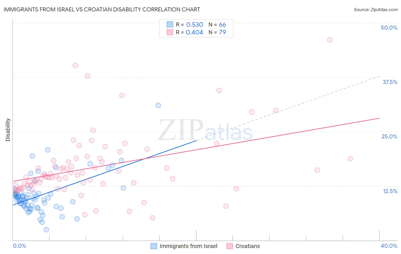 Immigrants from Israel vs Croatian Disability