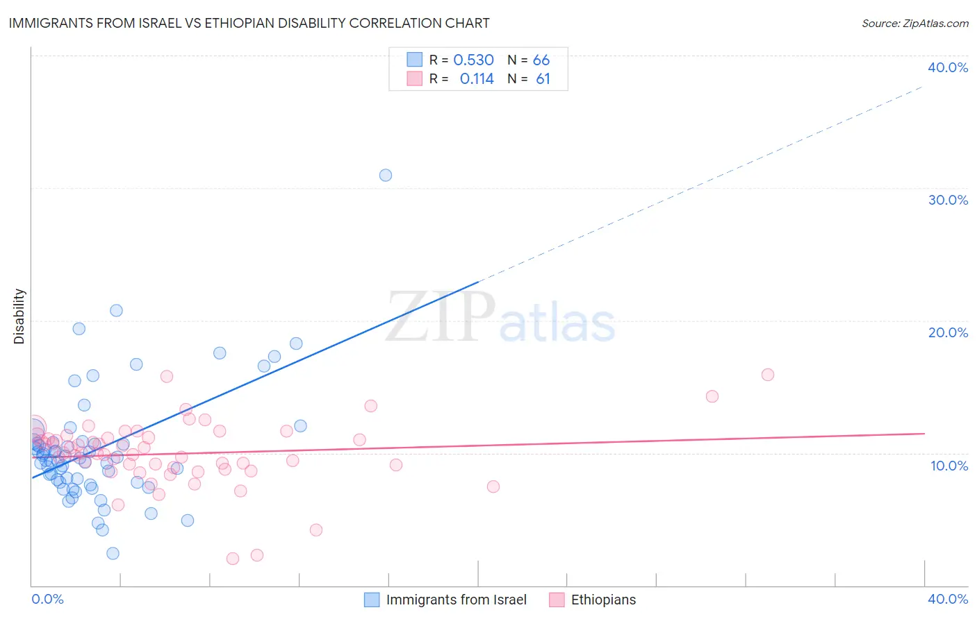 Immigrants from Israel vs Ethiopian Disability