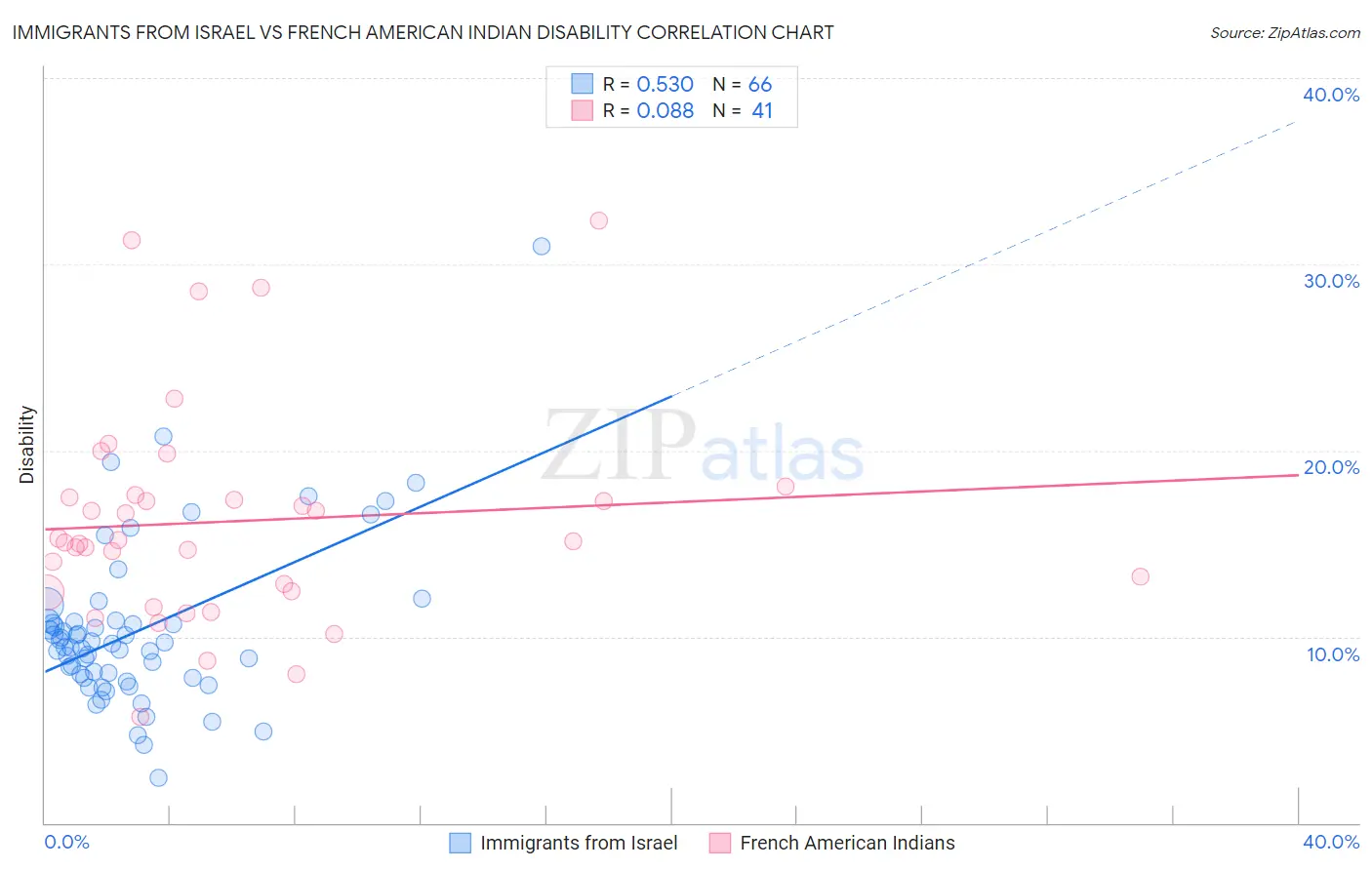Immigrants from Israel vs French American Indian Disability