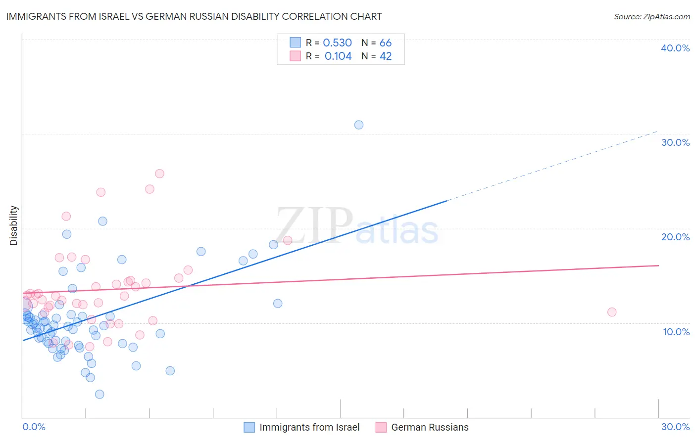 Immigrants from Israel vs German Russian Disability
