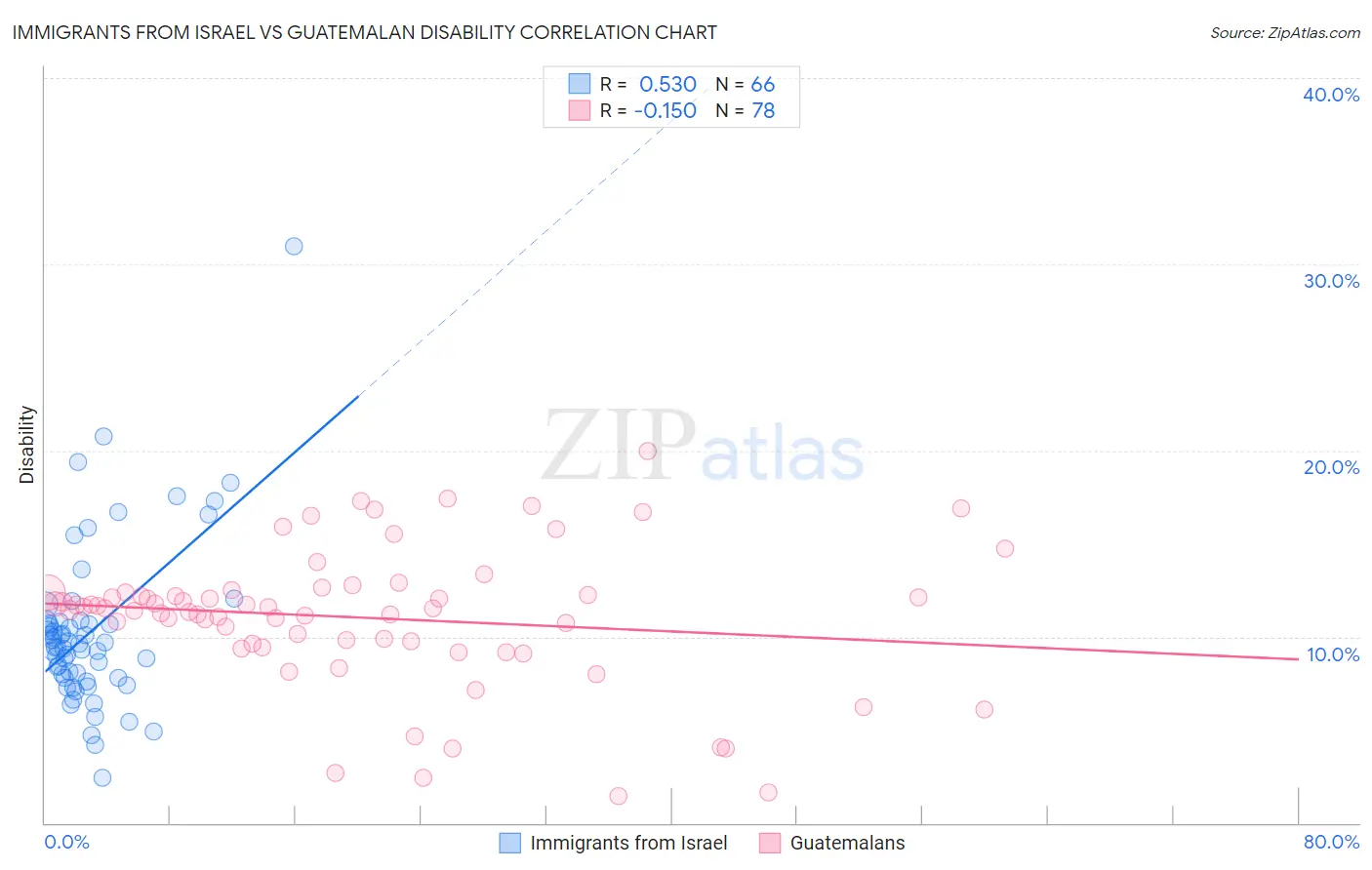 Immigrants from Israel vs Guatemalan Disability