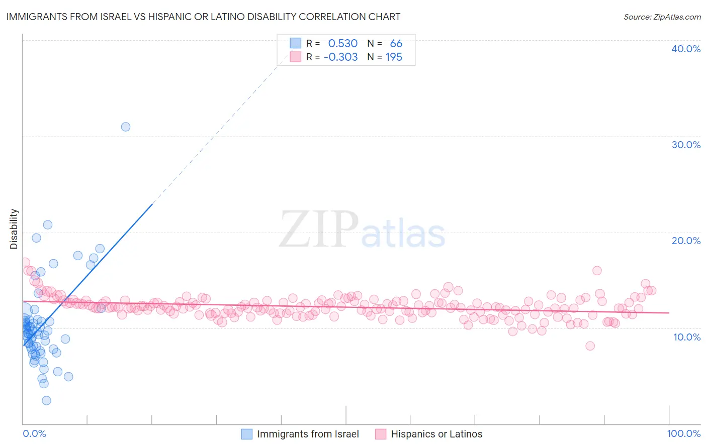 Immigrants from Israel vs Hispanic or Latino Disability