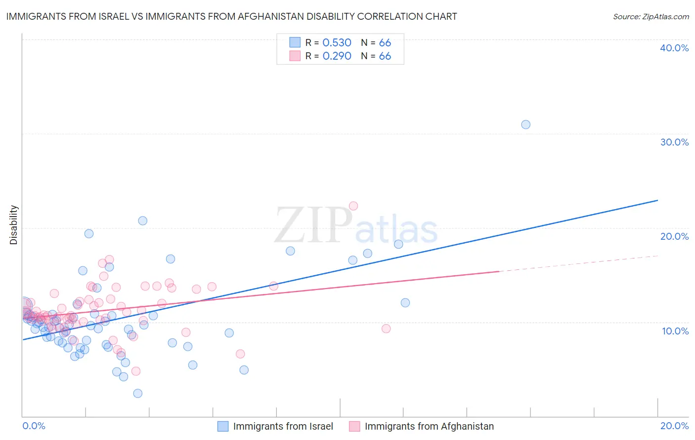 Immigrants from Israel vs Immigrants from Afghanistan Disability