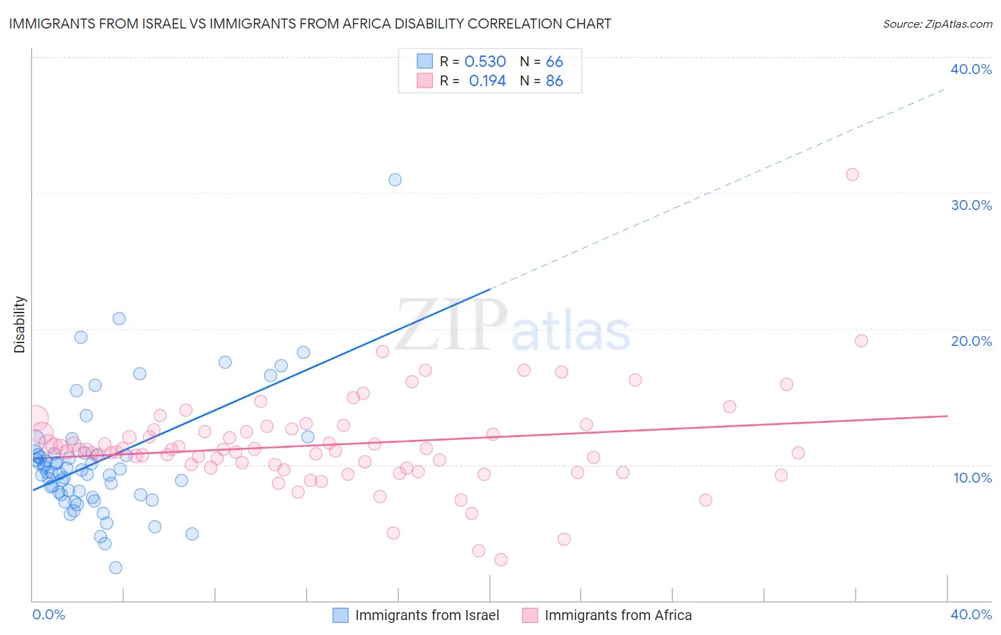 Immigrants from Israel vs Immigrants from Africa Disability