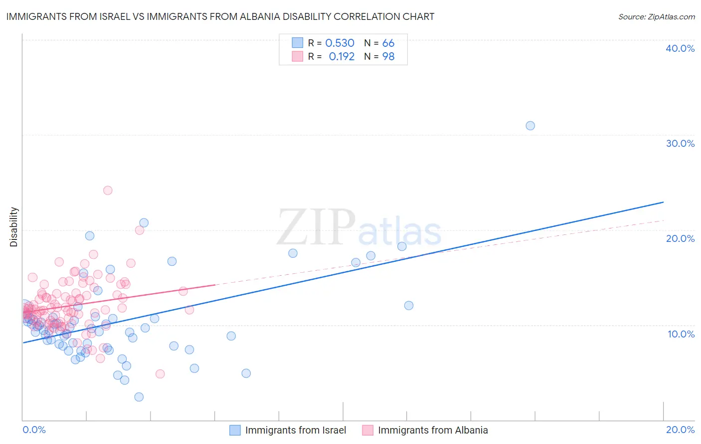 Immigrants from Israel vs Immigrants from Albania Disability