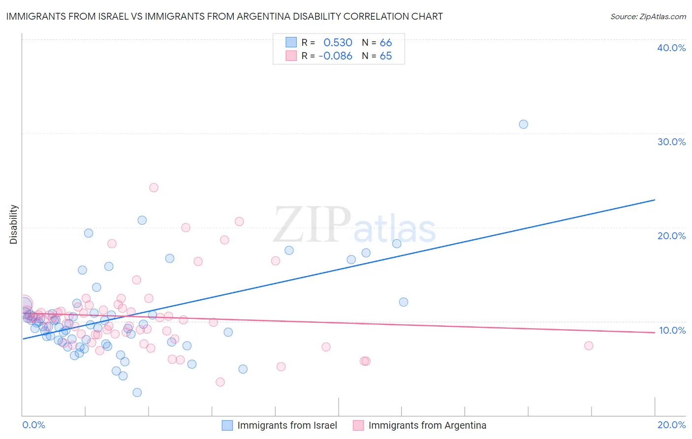 Immigrants from Israel vs Immigrants from Argentina Disability