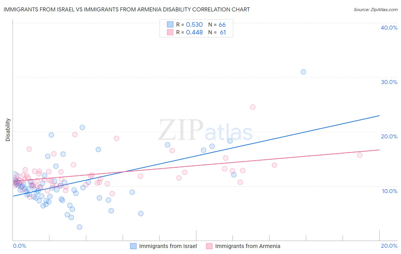 Immigrants from Israel vs Immigrants from Armenia Disability
