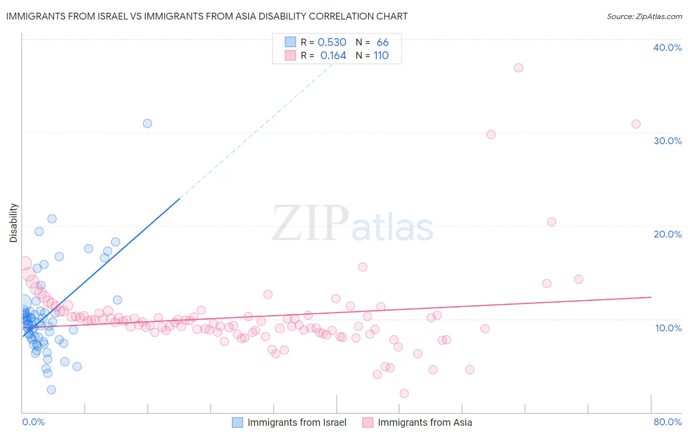 Immigrants from Israel vs Immigrants from Asia Disability