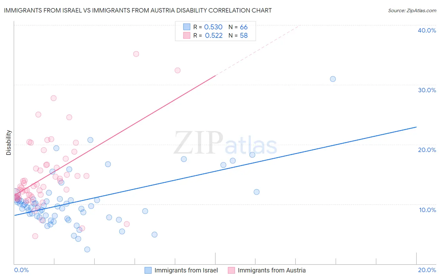 Immigrants from Israel vs Immigrants from Austria Disability