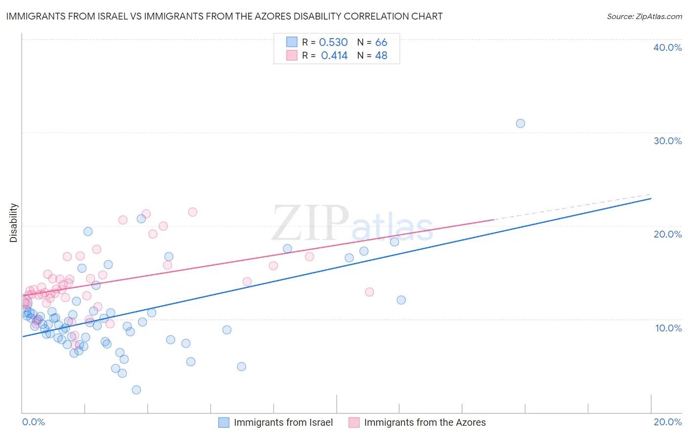 Immigrants from Israel vs Immigrants from the Azores Disability