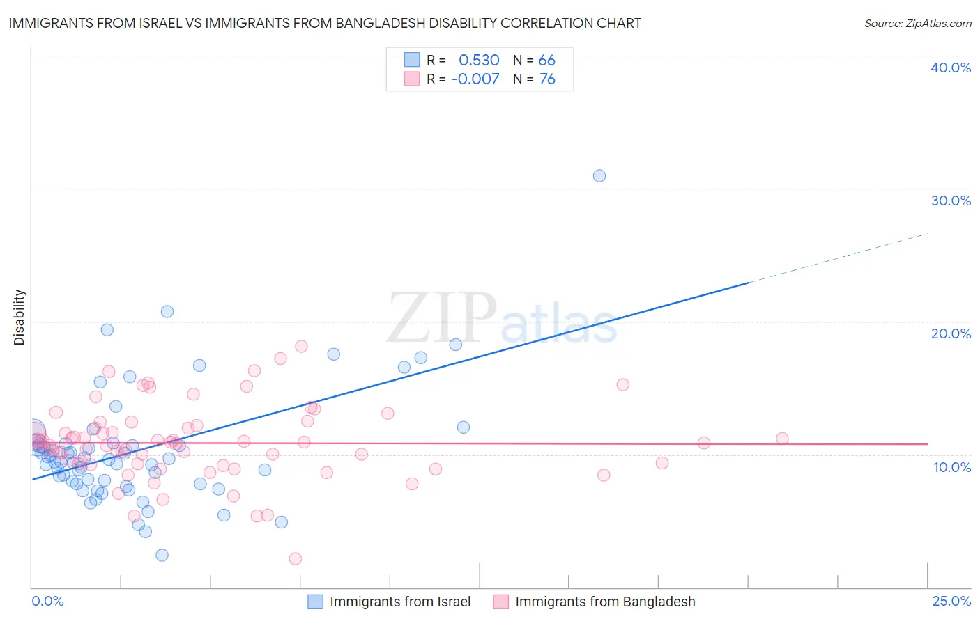 Immigrants from Israel vs Immigrants from Bangladesh Disability