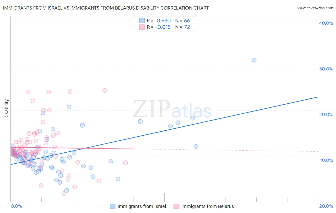 Immigrants from Israel vs Immigrants from Belarus Disability