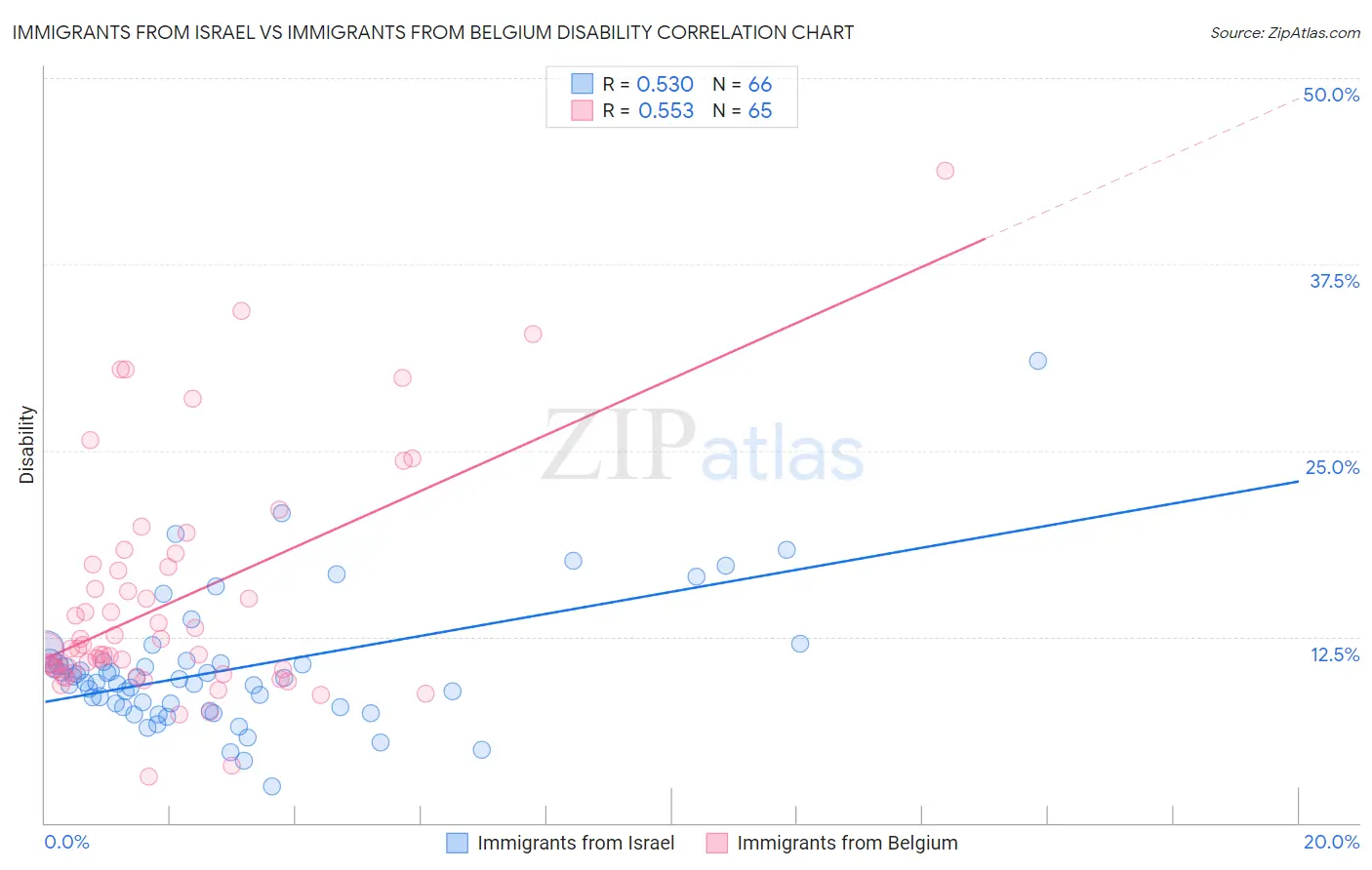 Immigrants from Israel vs Immigrants from Belgium Disability
