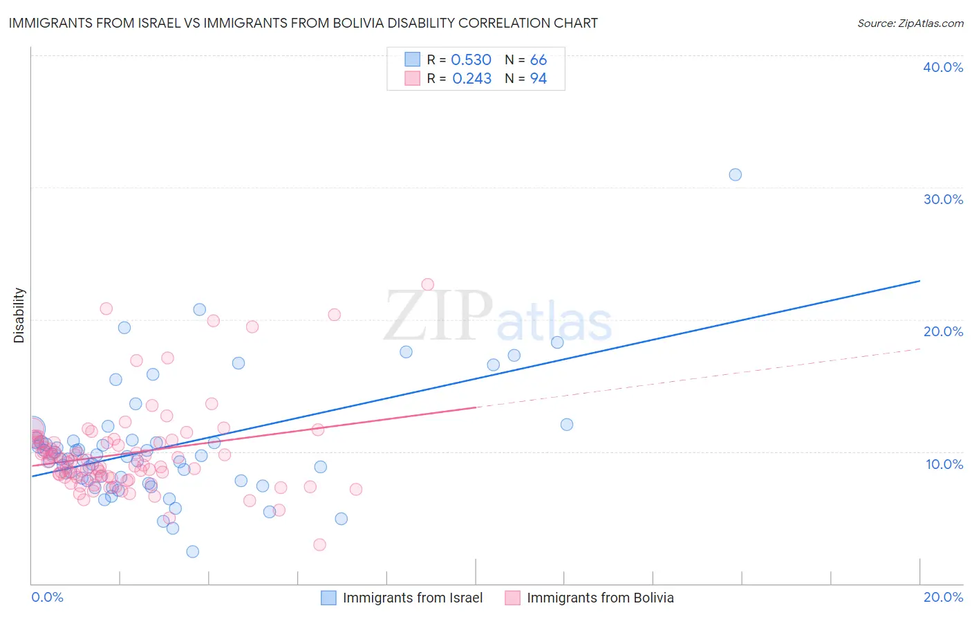 Immigrants from Israel vs Immigrants from Bolivia Disability